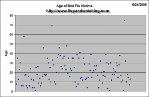 age-bird-flu-victims-graph